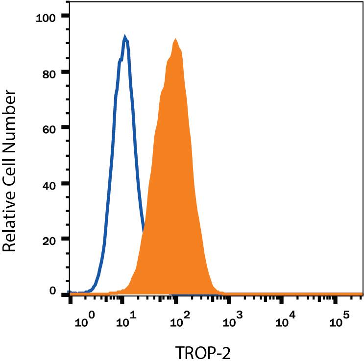 Detection of TROP-2 antibody in PC-3 Human Cell Line antibody by Flow Cytometry.