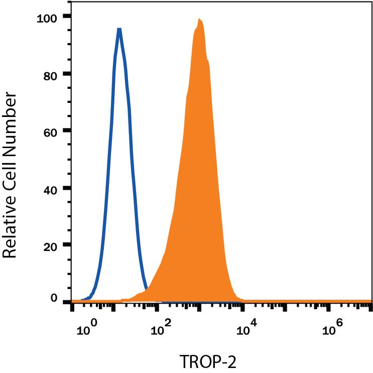 Detection of TROP-2 antibody in PC-3 Human Cell Line antibody by Flow Cytometry.