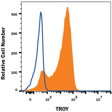 Detection of TROY/TNFRSF19 antibody in HEK293 Human Cell Line Transfected with Human TROY/TNFRSF19 antibody by Flow Cytometry.