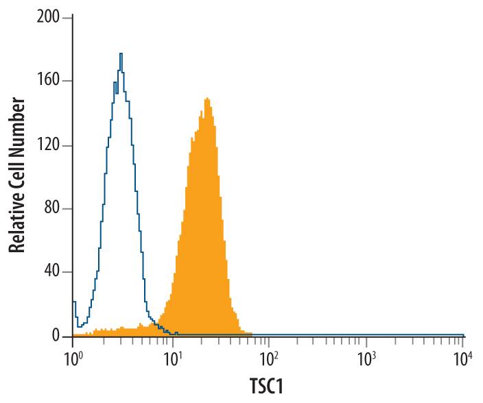 Detection of TSC1 antibody in Jurkat Human Cell Line antibody by Flow Cytometry.