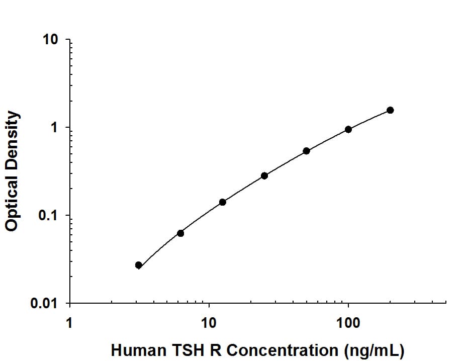 Human TSH R Antibody in ELISA Standard Curve.