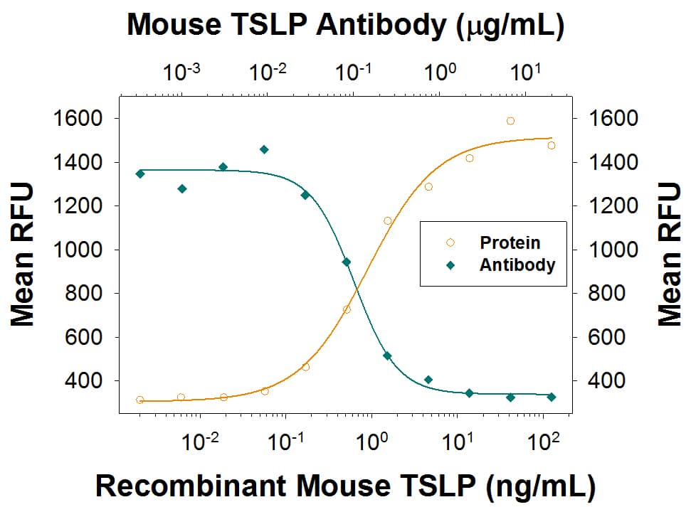 Cell Proliferation Induced by TSLP and Neutralization by Mouse TSLP Antibody.