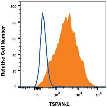 Detection of TSPAN1 antibody in HT-29 Human Cell Line antibody by Flow Cytometry.