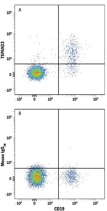 Detection of TSPAN33 antibody in Human PBMCs antibody by Flow Cytometry.