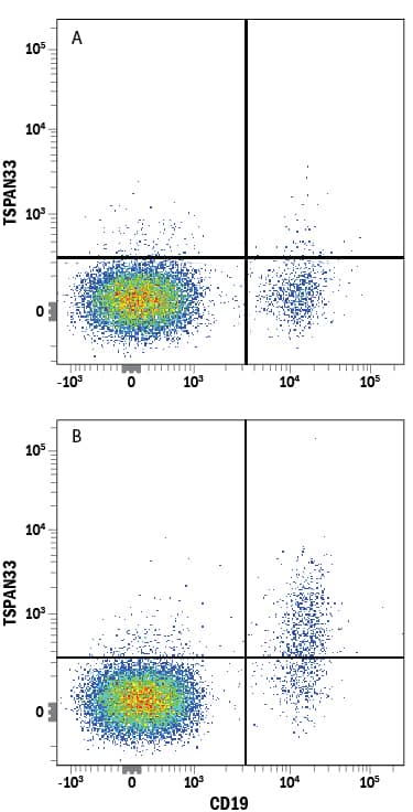 Detection of TSPAN33 antibody in Human PBMCs antibody by Flow Cytometry.