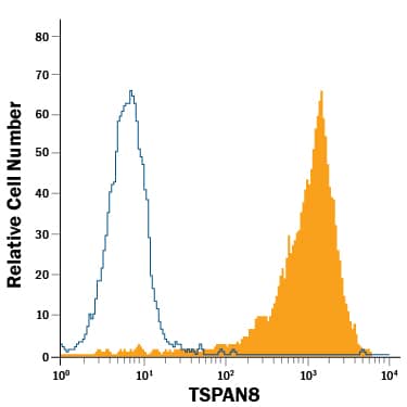 Detection of TSPAN8 antibody in HT-29 Human Cell Line antibody by Flow Cytometry.