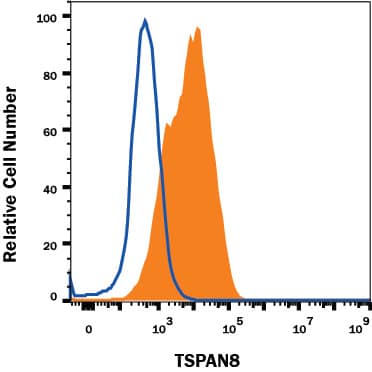 Detection of TSPAN8 antibody in CMT-93 Mouse Cell Line antibody by Flow Cytometry.