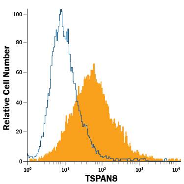 Detection of TSPAN8 antibody in CMT-93 Mouse Cell Line antibody by Flow Cytometry.