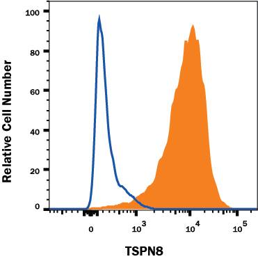 Detection of TSPAN8 antibody in HT-29 Human Cell Line antibody by Flow Cytometry.