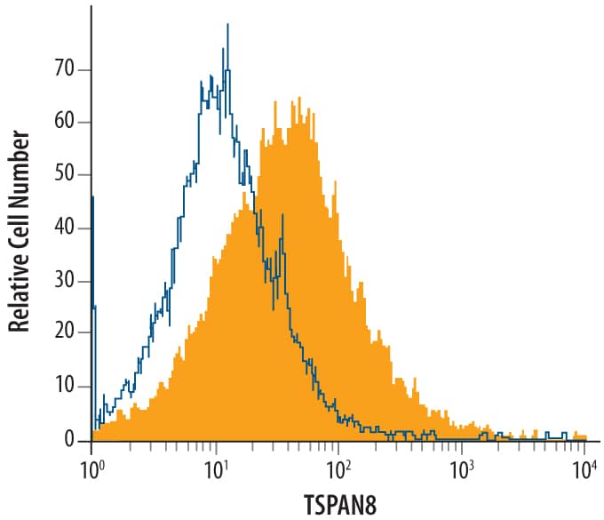 Detection of TSPAN8 antibody in CMT-93 Mouse Cell Line antibody by Flow Cytometry.