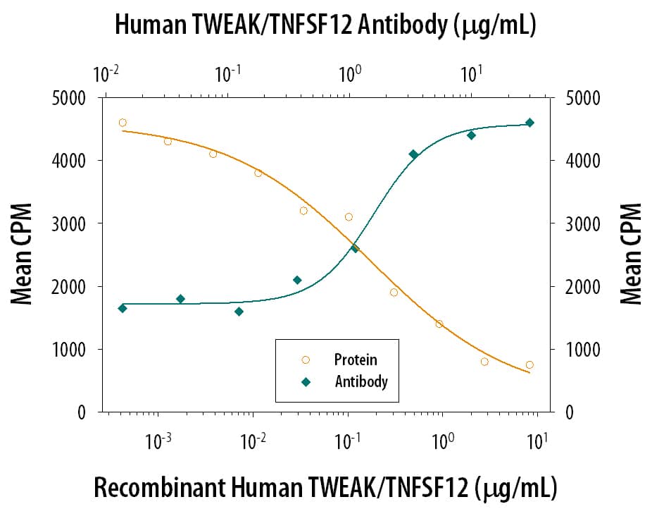 TWEAK/TNFSF12 Inhibition of Cell Proliferation and Neutralization by Human TWEAK/TNFSF12 Antibody.