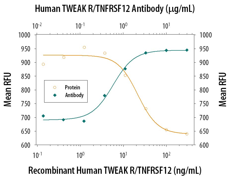 TWEAK R/TNFRSF12 Inhibition of TWEAK/TNFSF12-depend-ent Cell Proliferation and Neutralization by Human TWEAK R/TNFRSF12 Anti-body.