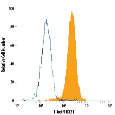 Detection of T-bet/TBX21 antibody in Jurkat Human Cell Line antibody by Flow Cytometry.