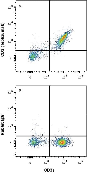 Detection of Anti-CD3 (Teplizumab) on Human PBMC antibody by Flow Cytometry.