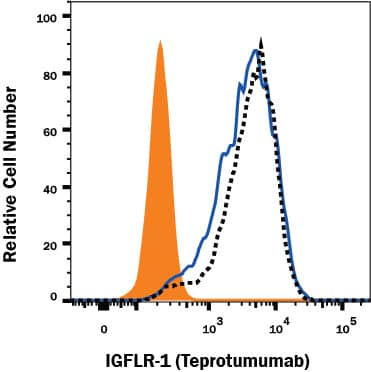 Anti-IGFLR-1 (Teprotumumab) binding to MCF-7 Human Cell Line is Blocked by Anti-Teprotumumab (Anti-Idiotype) Antibody.