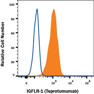 Detection of Anti-IGFLR-1 (Teprotumumab) on Human MCF-7 cells antibody by Flow Cytometry.