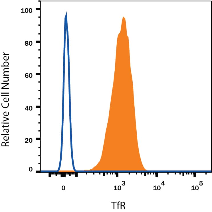 Detection of TfR (Transferrin R) antibody in U937 Human Cell Line antibody by Flow Cytometry.