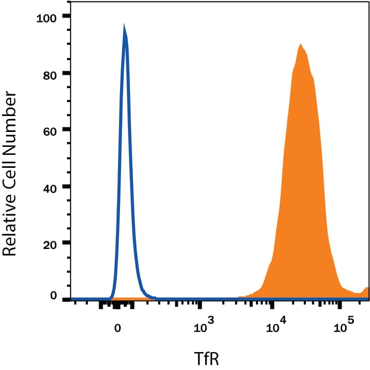 Detection of TfR (Transferrin R) antibody in U937 Human Cell Line antibody by Flow Cytometry.