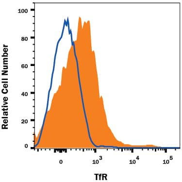 Detection of TfR (Transferrin R) antibody in Rat Splenocytes antibody by Flow Cytometry.