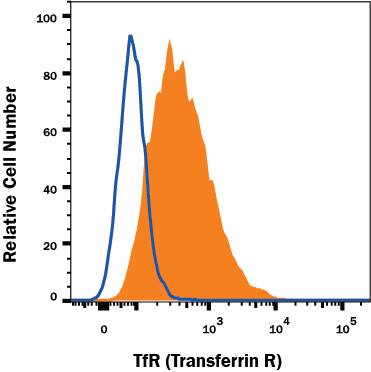 Detection of TfR (Transferrin R) antibody in PC-12 Rat Cell Line antibody by Flow Cytometry.