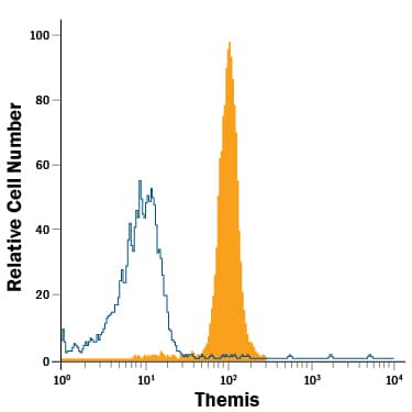 Detection of Themis antibody in Mouse Thymocytes antibody by Flow Cytometry.