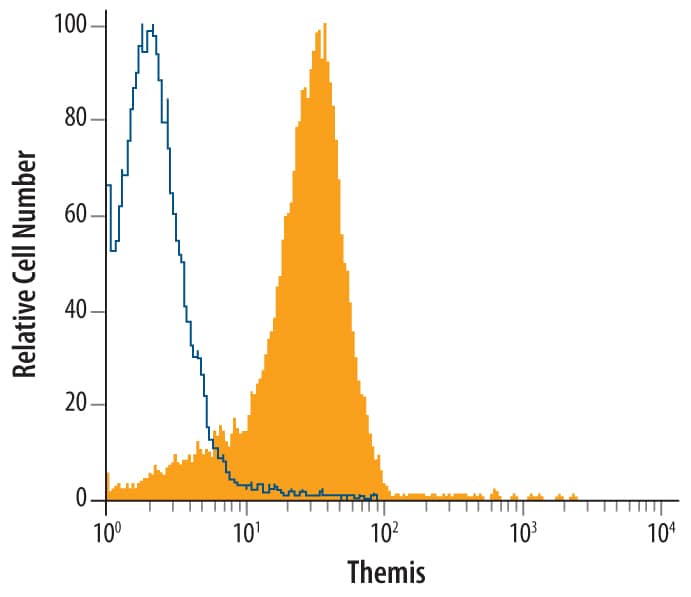 Detection of Themis antibody in Mouse Thymocytes antibody by Flow Cytometry.