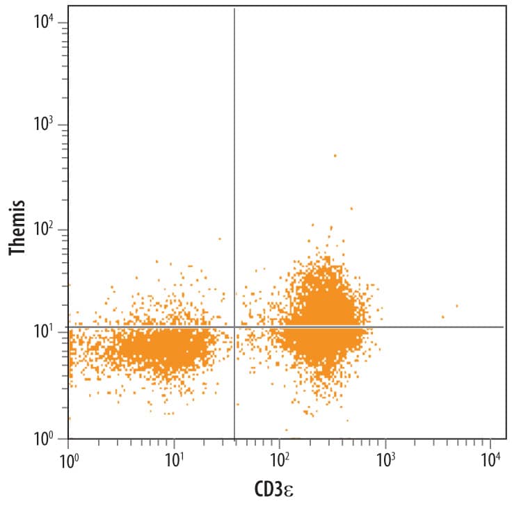 Detection of Themis antibody in Human Blood Lymphocytes antibody by Flow Cytometry