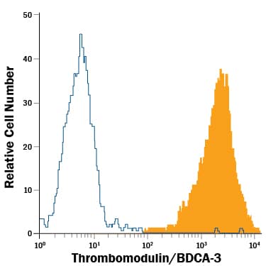 Detection of Thrombomodulin/BDCA-3 antibody in bEnd.3 Mouse Cell Line antibody by Flow Cytometry.