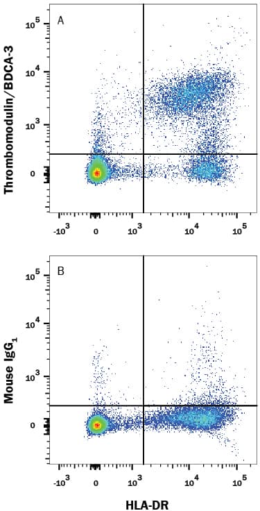 Detection of Thrombomodulin/BDCA-3 antibody in Human PBMCs antibody by Flow Cytometry.