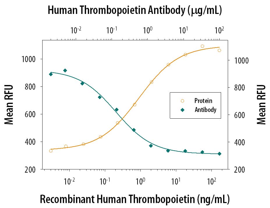 Cell Proliferation Induced by Thrombopoietin and Neutralization by Human Thrombopoietin Antibody.