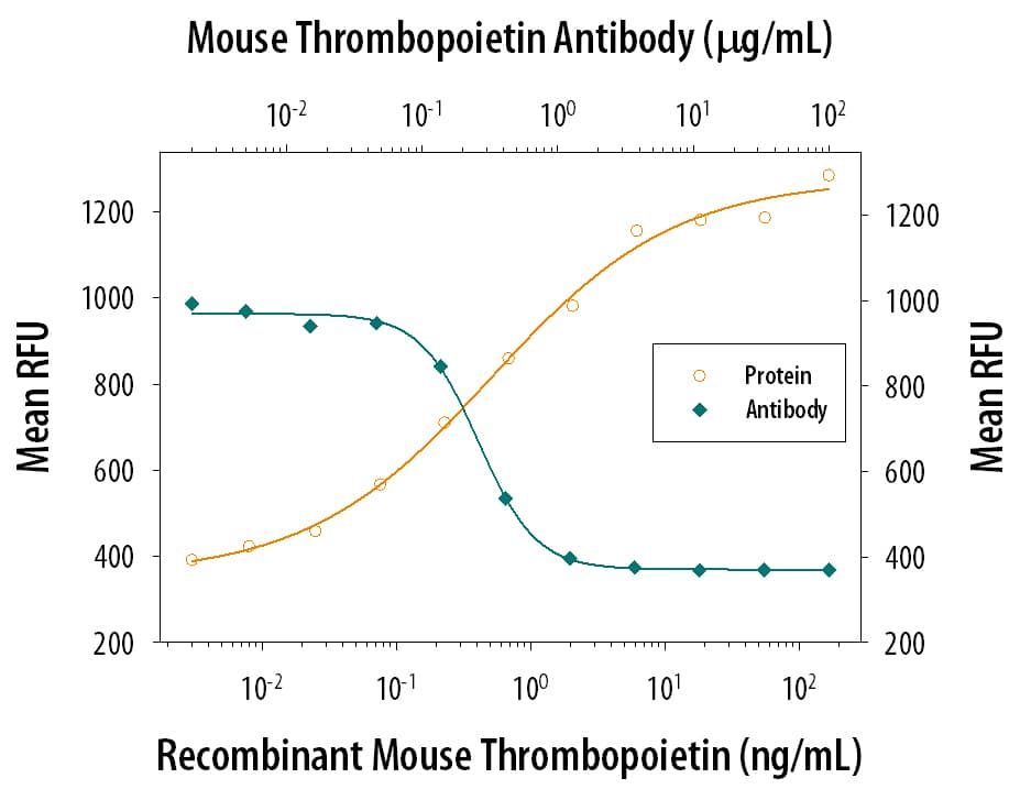 Cell Proliferation Induced by Thrombopoietin/Tpo and Neutralization by Mouse Thrombopoietin/Tpo Antibody.