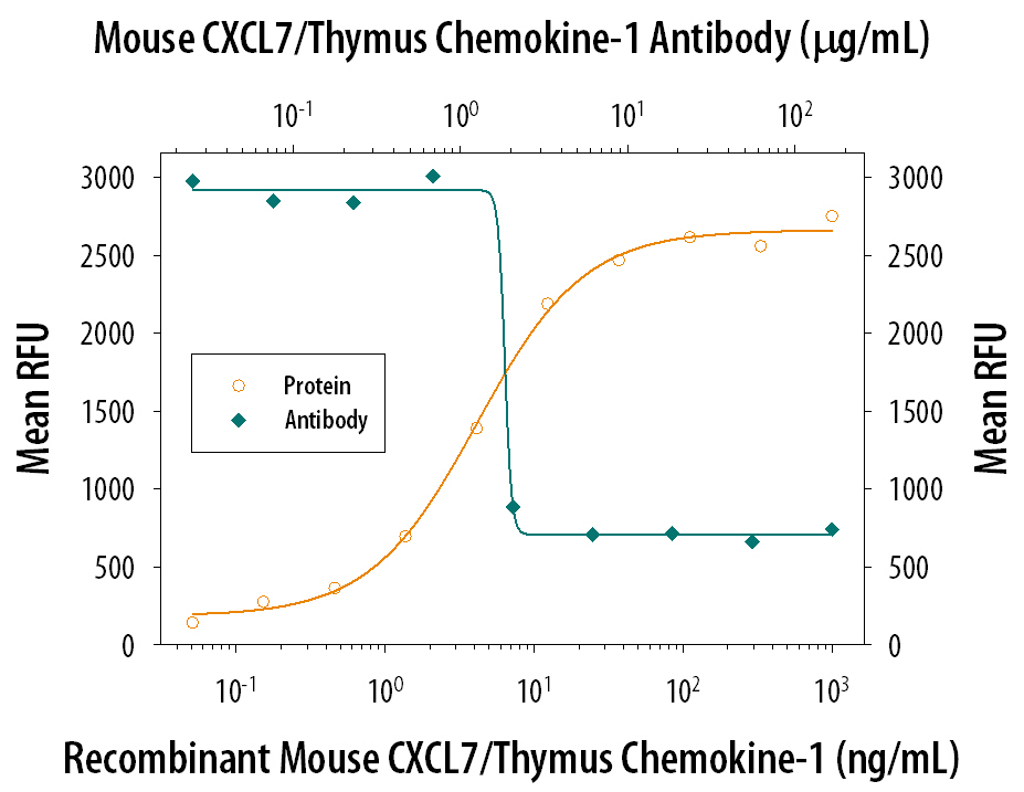 Chemotaxis Induced by CXCL7/Thymus Chemo-kine‑1 and Neutralization by Mouse CXCL7/Thymus Chemo-kine‑1 Antibody.
