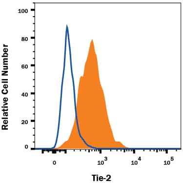 Detection of Tie-2 antibody in HUVEC Human Cells antibody by Flow Cytometry.