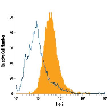 Detection of Tie-2 antibody in HUVEC Human Cells antibody by Flow Cytometry.