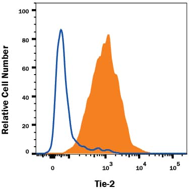 Detection of Tie-2 antibody in HUVEC Human Cells antibody by Flow Cytometry.