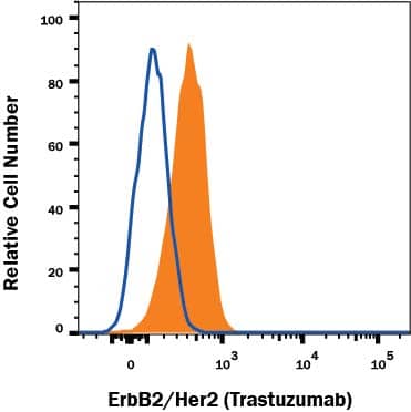 Detection of Human ErbB2/Her2 (Research Grade Trastuzumab Biosimilar) Antibody on MCF-7 human cell line antibody by Flow Cytometry.