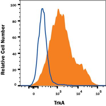 Detection of TrkA antibody in K562 Human Cell Line antibody by Flow Cytometry.