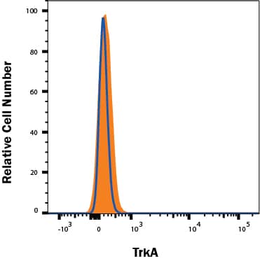 TrkA is specifically detected antibody in K562 human chronic myelogenous leukemia cell line parental cell line but is not detectable antibody in TrkA knockout K562 cell line.