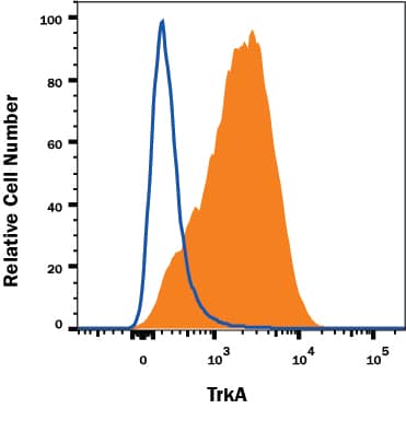 Detection of TrkA antibody in K562 Human Cell Line antibody by Flow Cytometry.