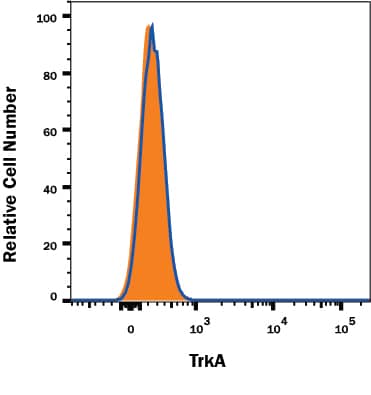 TrkA is specifically detected antibody in K562 human chronic myelogenous leukemia cell line parental cell line but is not detectable antibody in TrkA knockout K562 cell line.