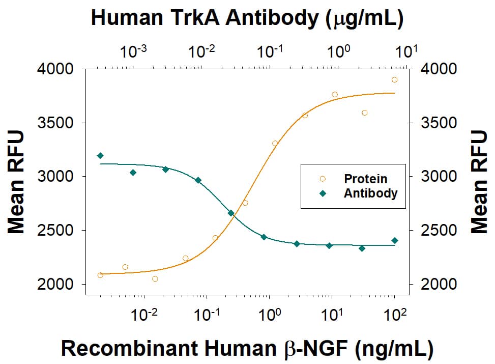 Cell Proliferation Induced by  beta-NGF and Neutralization by Human TrkA Antibody.