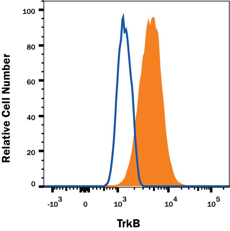 Detection of TrkB antibody in Human TrkB transfected C6 Cell Line antibody by Flow Cytometry.