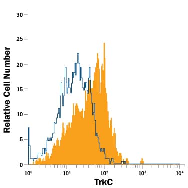 Detection of TrkC antibody in Differentiated Human Neural Progenitor Cells antibody by Flow Cytometry.