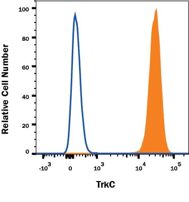 Detection of TrkC antibody in Human TrkC transfected cells antibody by Flow Cytometry.