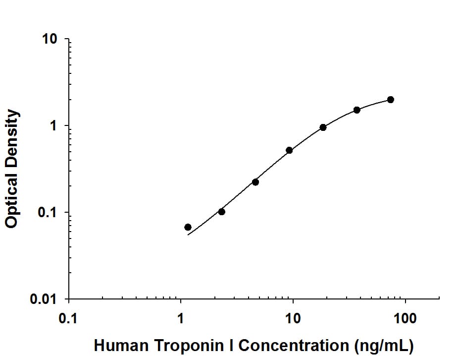 Human Troponin I Antibody in ELISA Standard Curve.