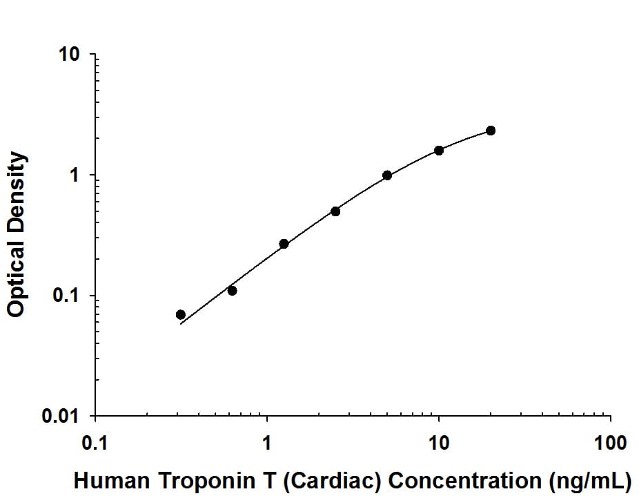 Human Troponin T (Cardiac) Antibody in ELISA Standard Curve.