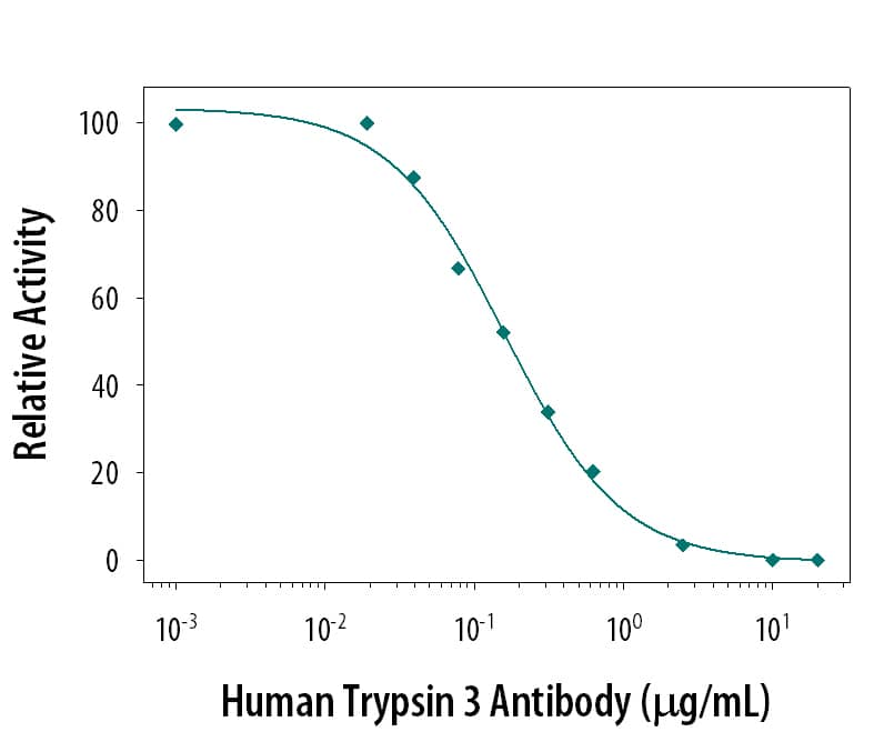 Neutralization of Trypsin 3/ PRSS3 Activity by Human Trypsin 3/PRSS3 Antibody.