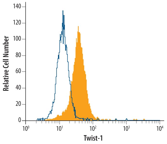 Detection of Twist-1 antibody in HeLa Human Cell Line antibody by Flow Cytometry.