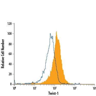 Detection of Twist-1 antibody in HeLa Human Cell Line antibody by Flow Cytometry.