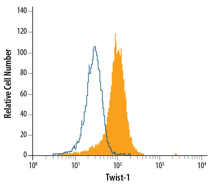 Detection of Twist-1 antibody in HeLa Human Cell Line antibody by Flow Cytometry.